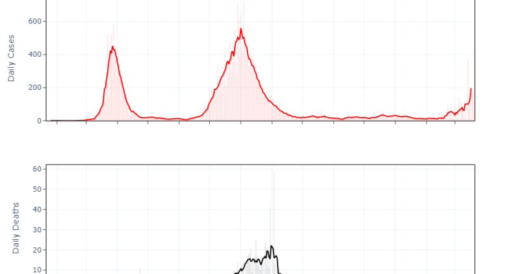 Plots of Covid-19 Cases in Oceania