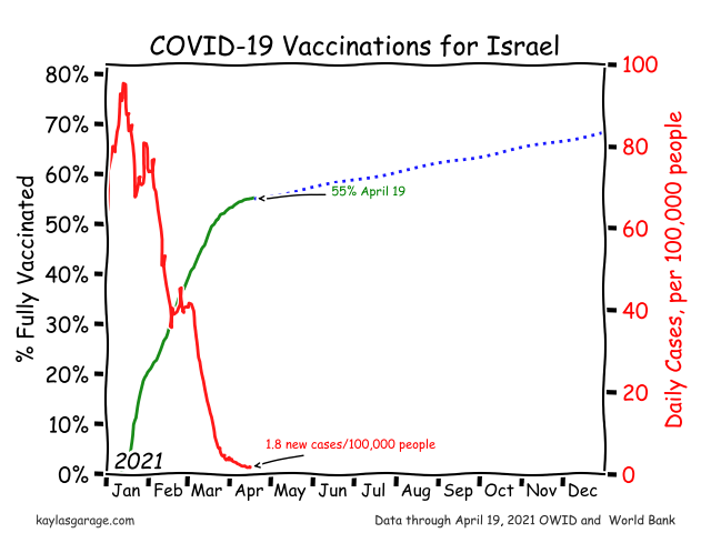 Covid-19 Vaccinations in Israel